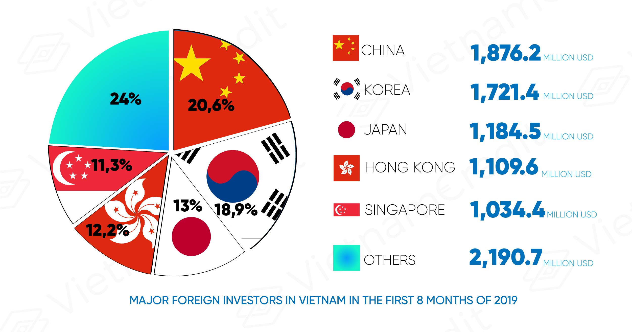 China, the FDI leader in Vietnam after 8 months of 2019 3